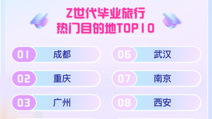 Z世代毕业旅行热门目的地TOP10 成都位居首位